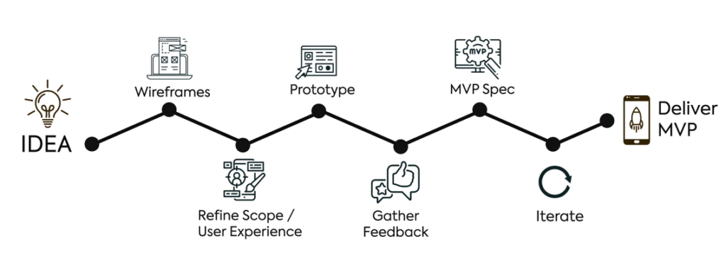 development-process